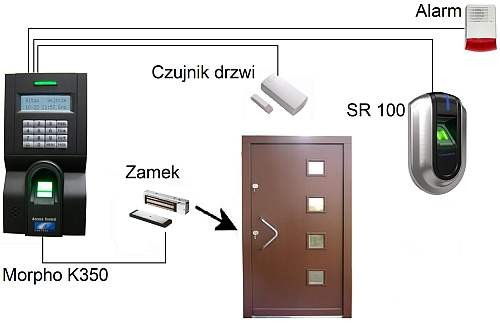 kontrola dostępu