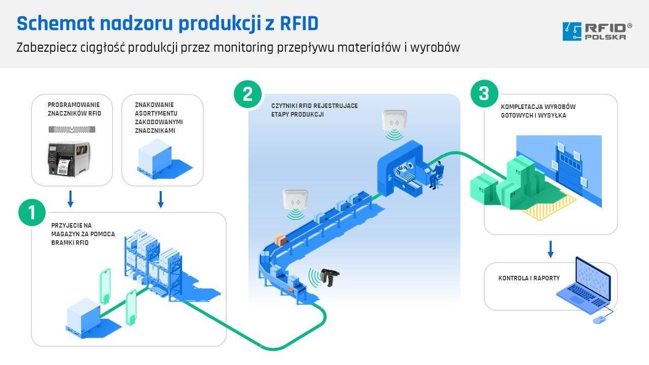 Monitorowanie produkcji z RFID