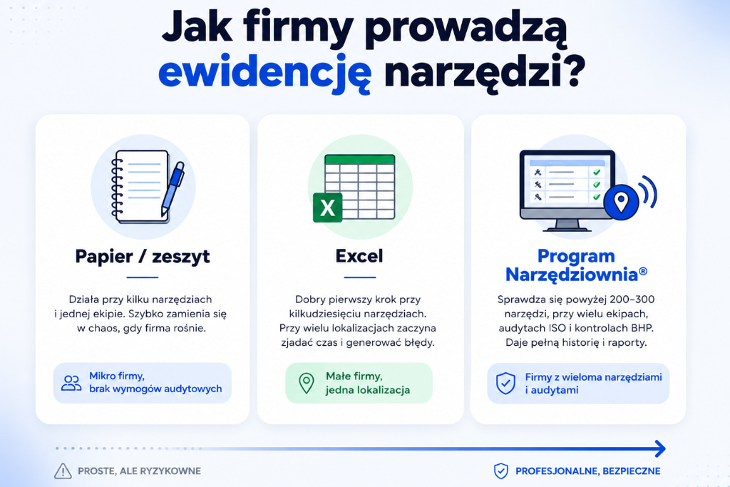 Porównanie trzech modeli ewidencji narzędzi: papierowe kartoteki, Excel i Program Narzędziownia PWSK
