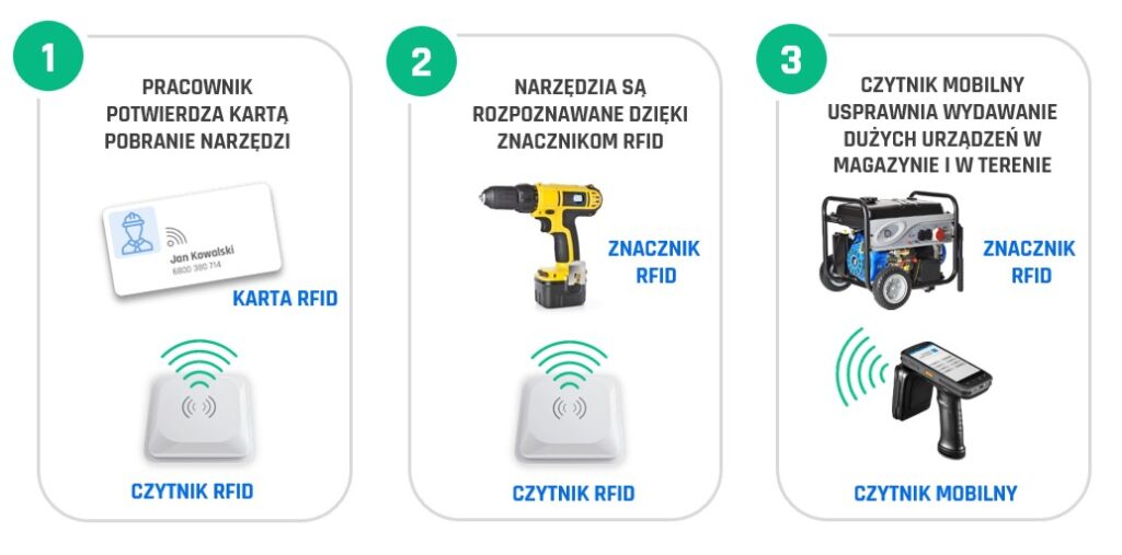 Moduł RFID