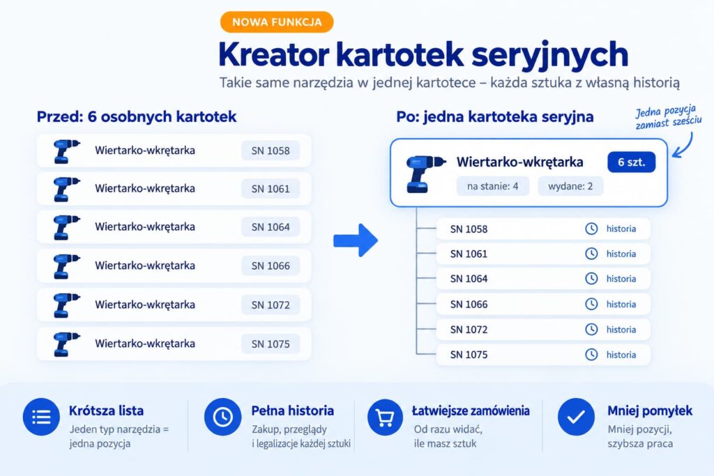 Grafika pokazująca jak działa kreator kartotek seryjnych