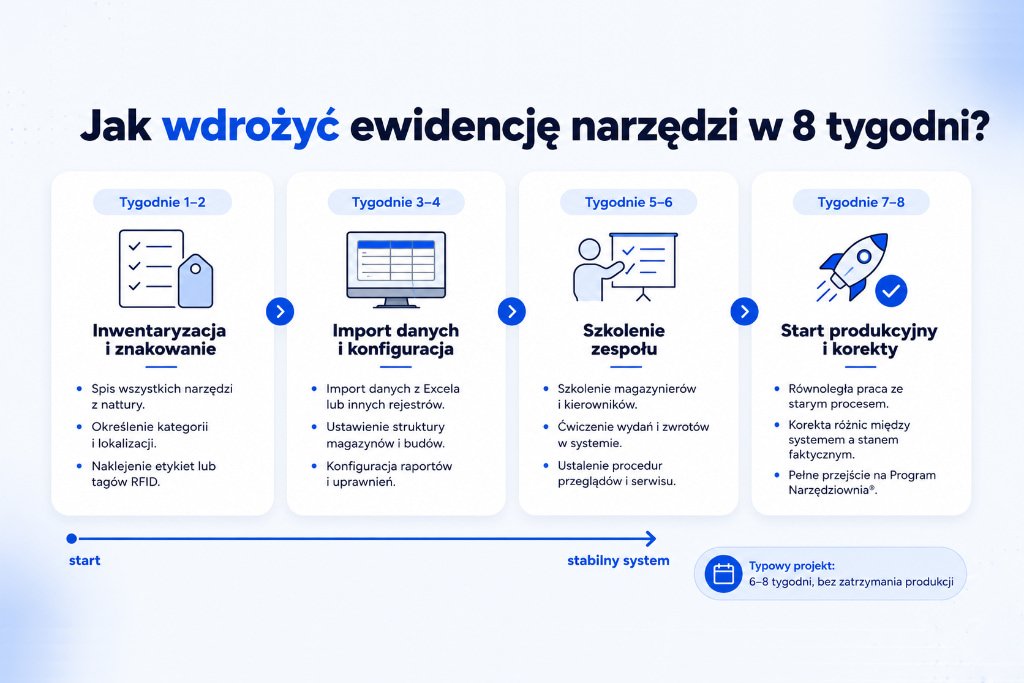 Harmonogram wdrożenia ewidencji narzędzi w 8 tygodniach - 4 etapy Programu Narzędziownia